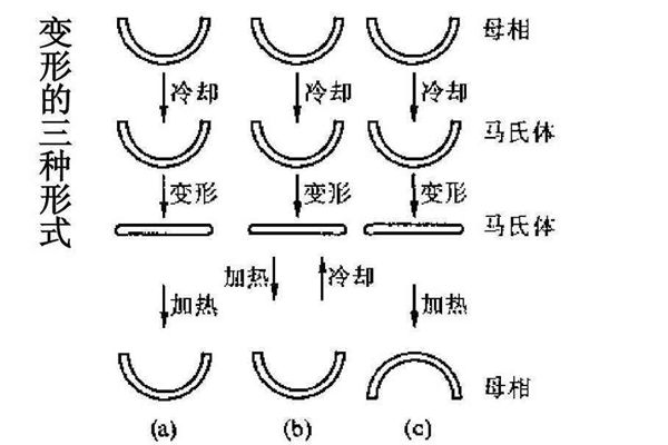 为什么材料也会有记忆,什么是记忆合金