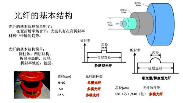 为什么光导纤维可以导光,光纤是什么