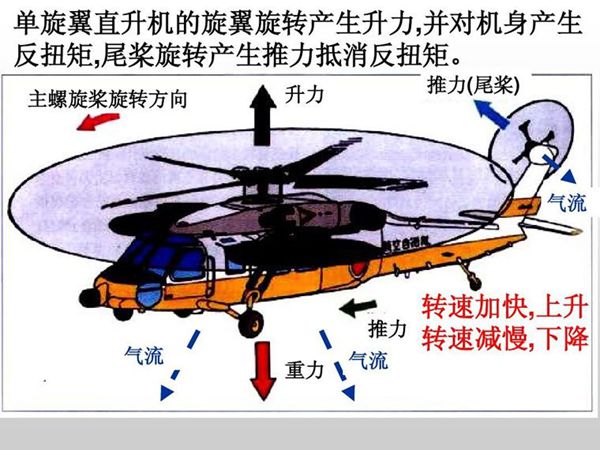 直升机起飞原理图