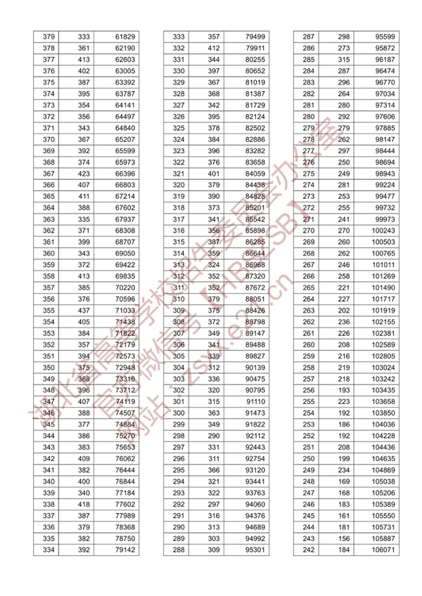 八省联考参考:湖北2020高考文史类一分一段表