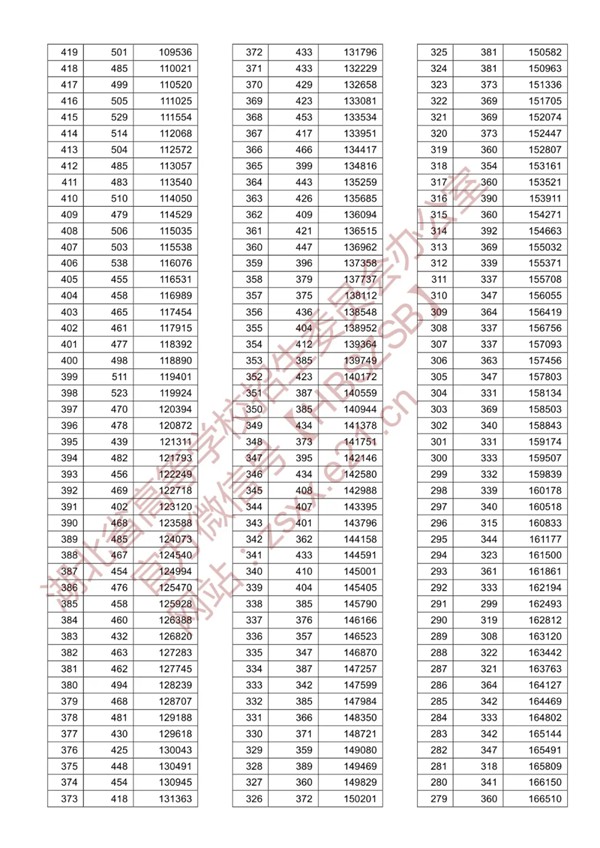 八省联考参考:湖北2020高考理工类一分一段表