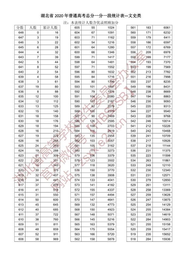 八省联考参考:湖北2020高考文史类一分一段表