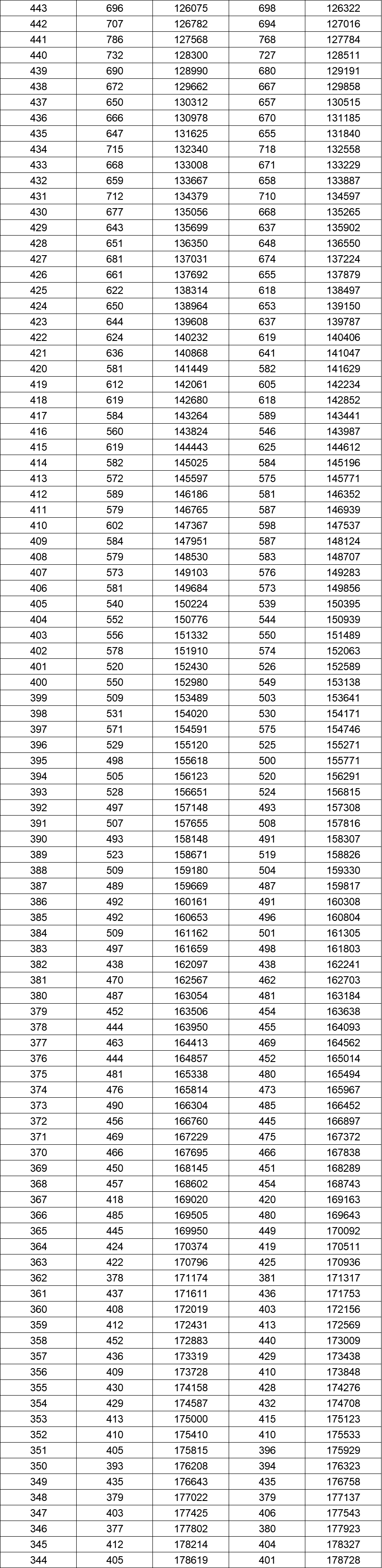 八省联考成绩对照:湖南2020高考理工类一分一段表