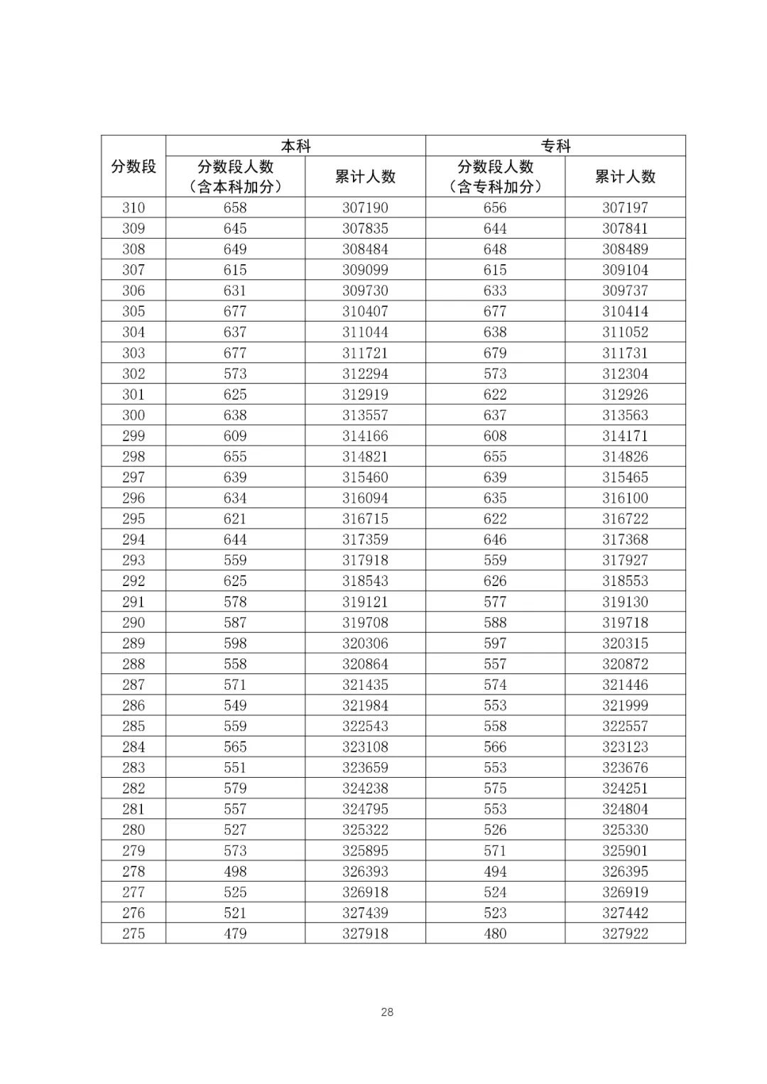 八省联考成绩对照:广东2020高考理工类一分一段表