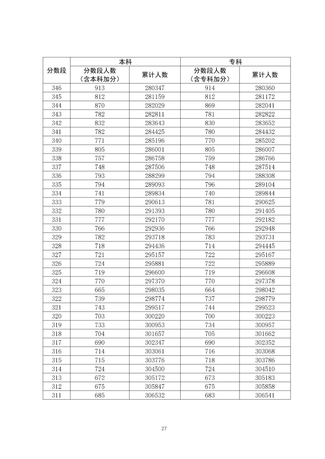 八省联考成绩对照:广东2020高考理工类一分一段表