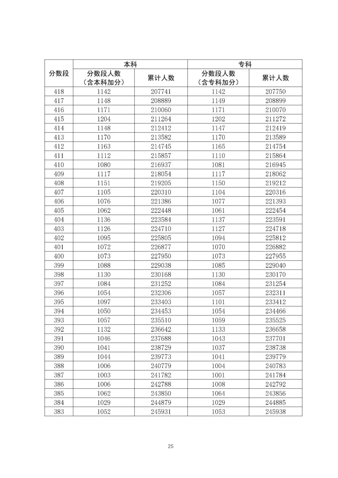 八省联考成绩对照:广东2020高考理工类一分一段表