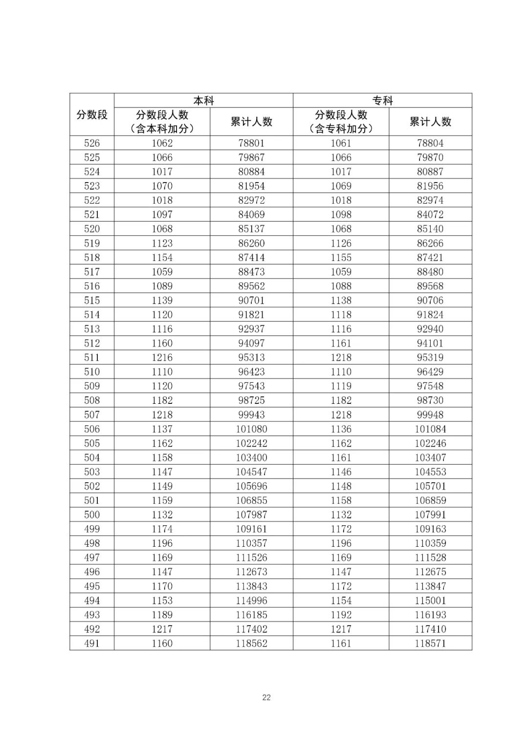 八省联考成绩对照:广东2020高考理工类一分一段表