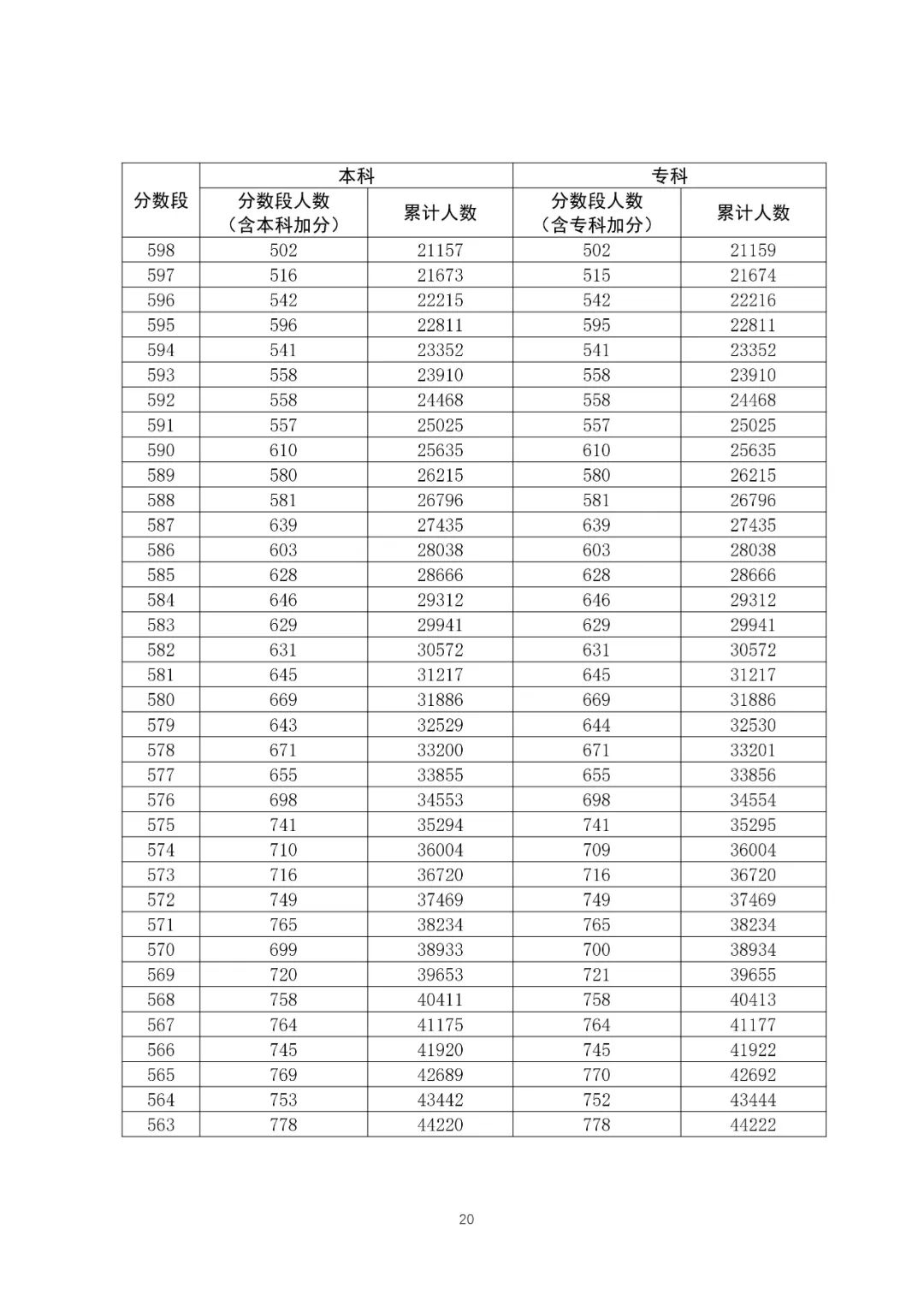 八省联考成绩对照:广东2020高考理工类一分一段表