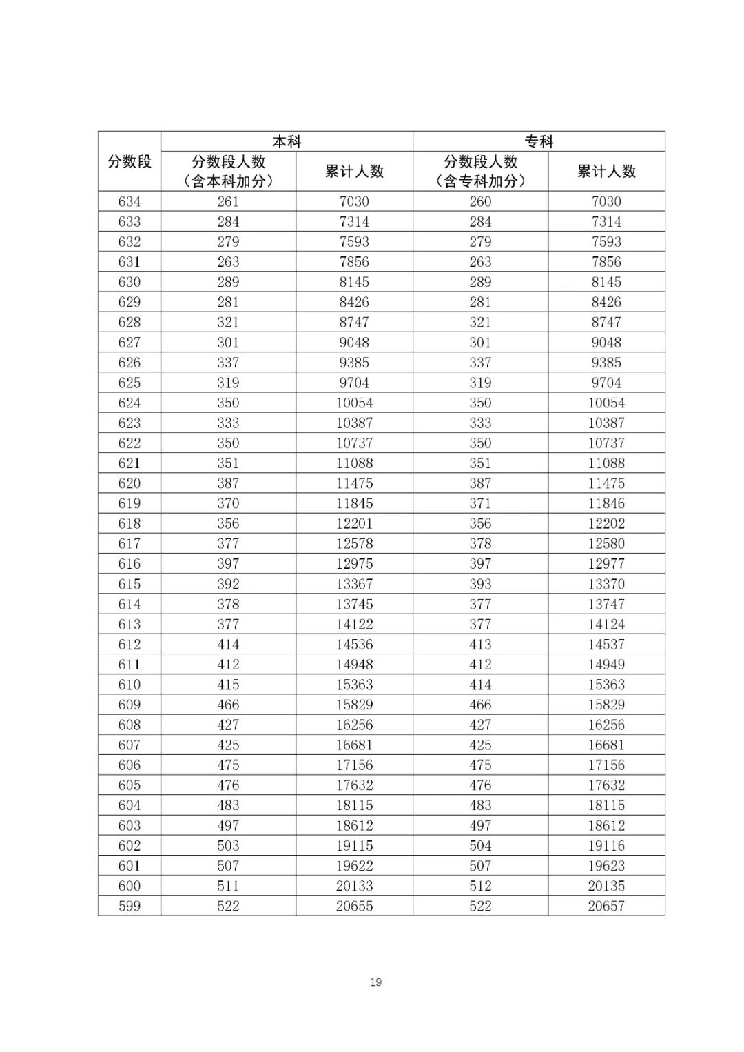 八省联考成绩对照:广东2020高考理工类一分一段表