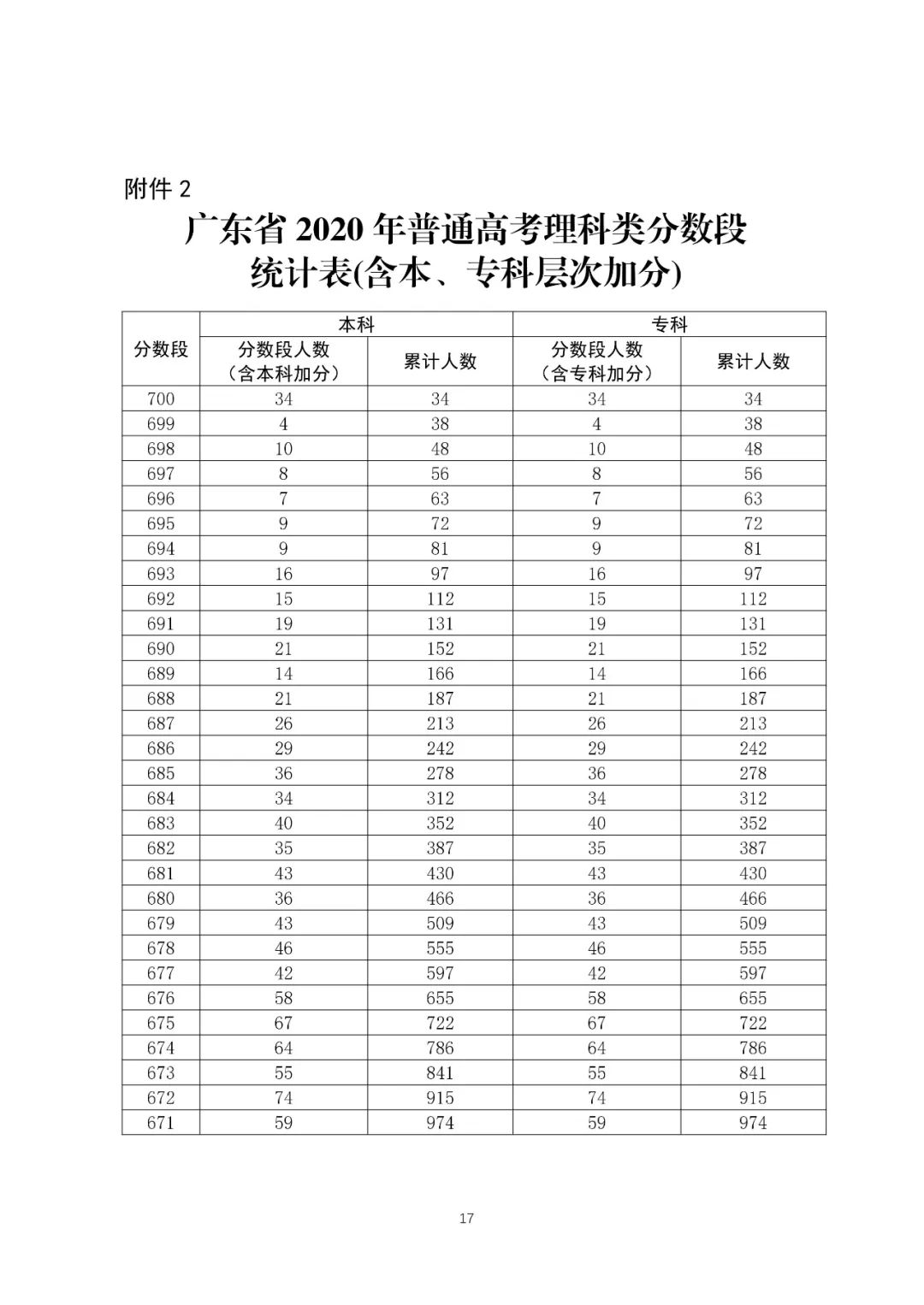 八省联考成绩对照:广东2020高考理工类一分一段表