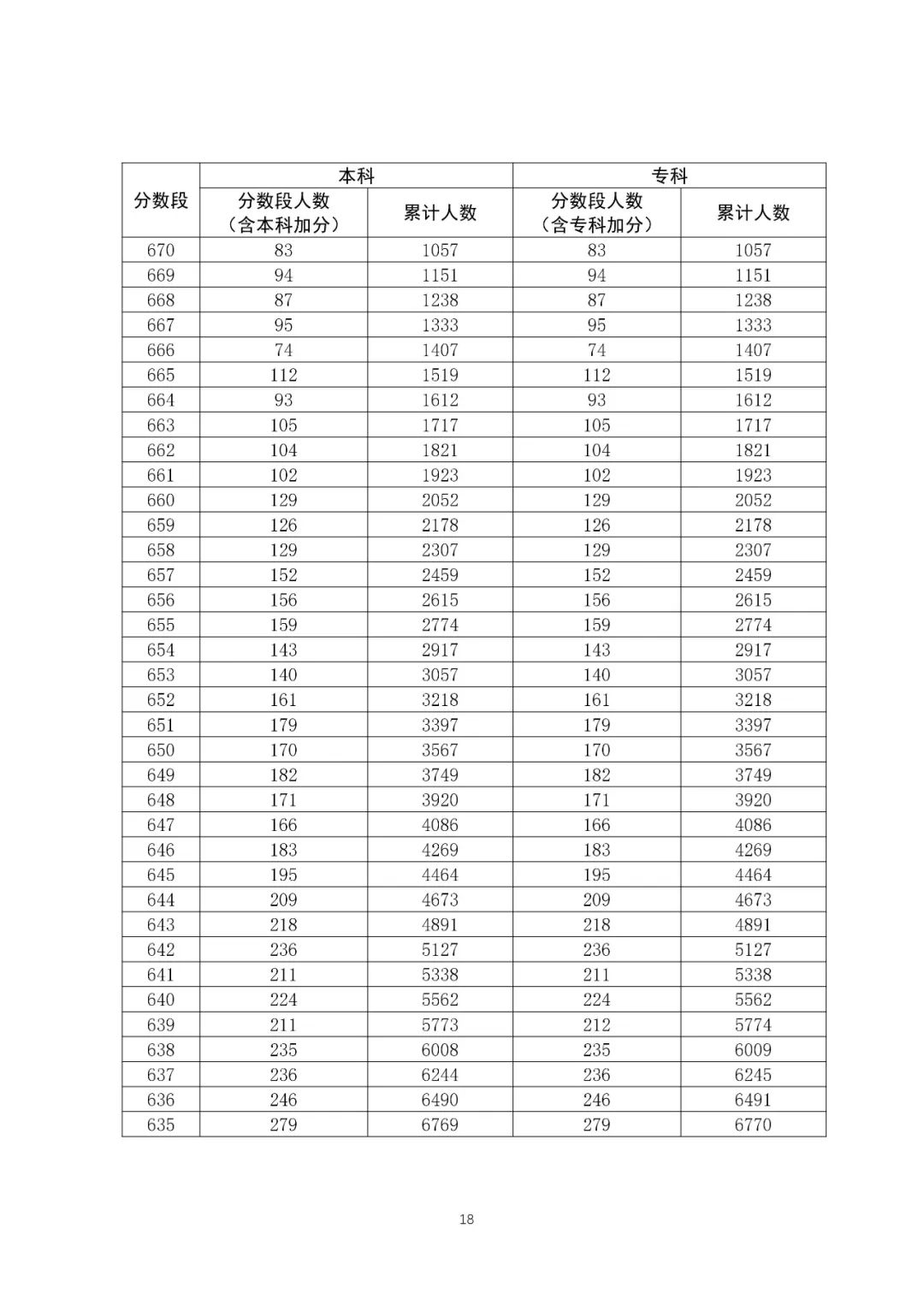 八省联考成绩对照:广东2020高考理工类一分一段表