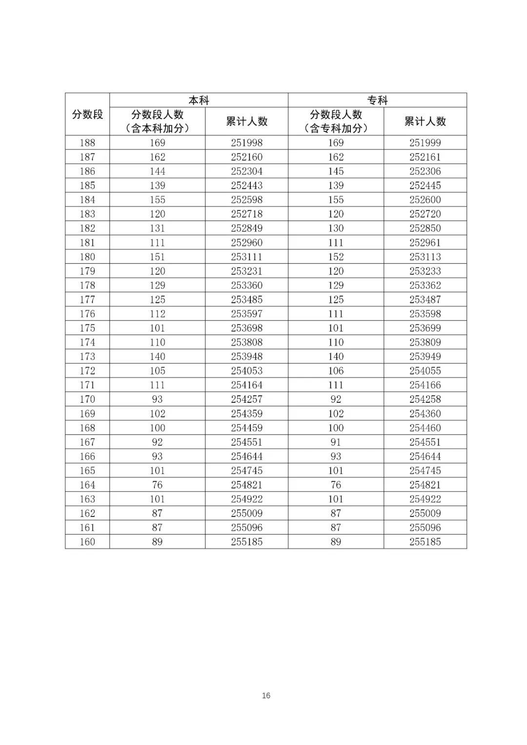 八省联考成绩对照:广东2020高考文史类一分一段表