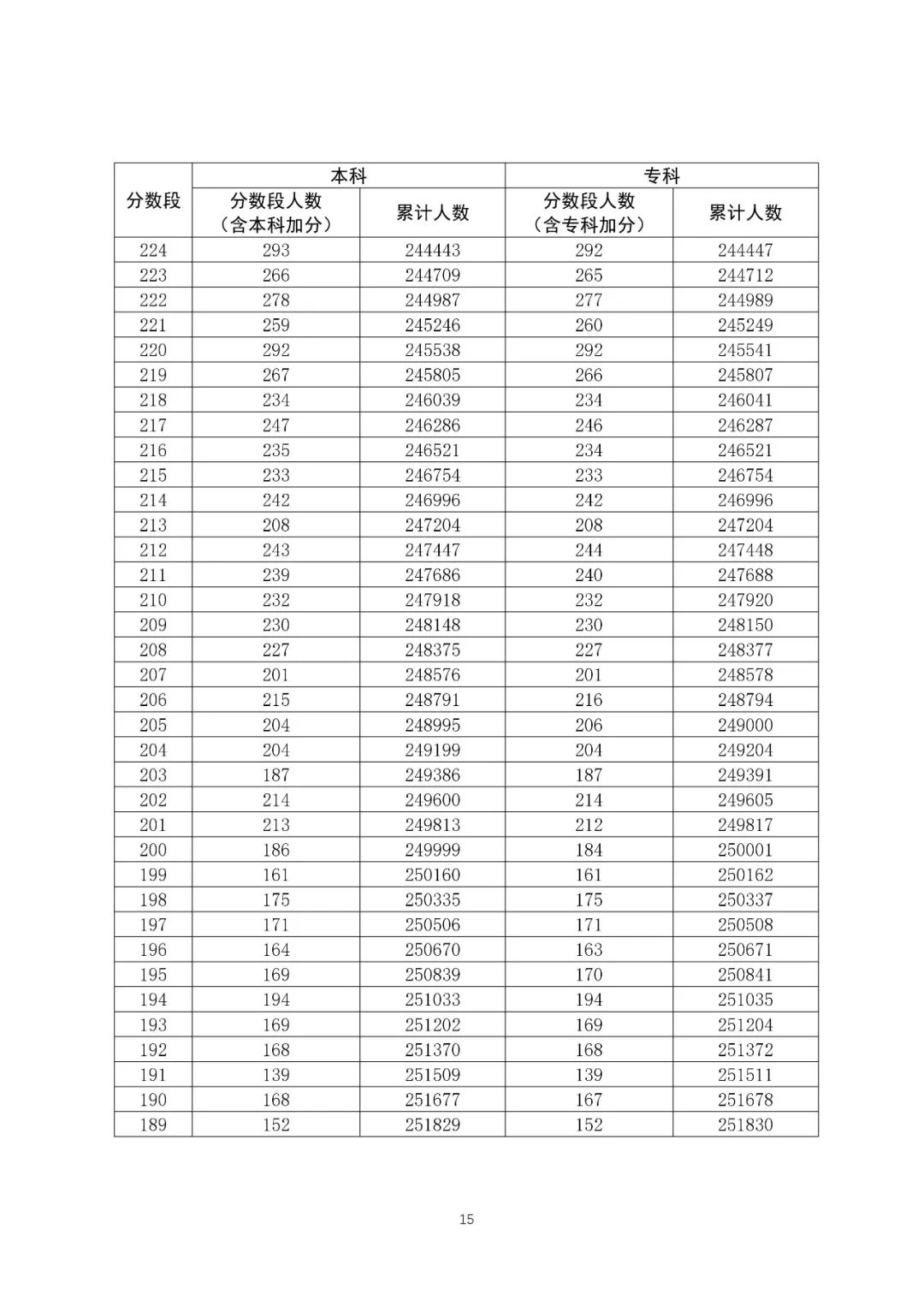 八省联考成绩对照:广东2020高考文史类一分一段表