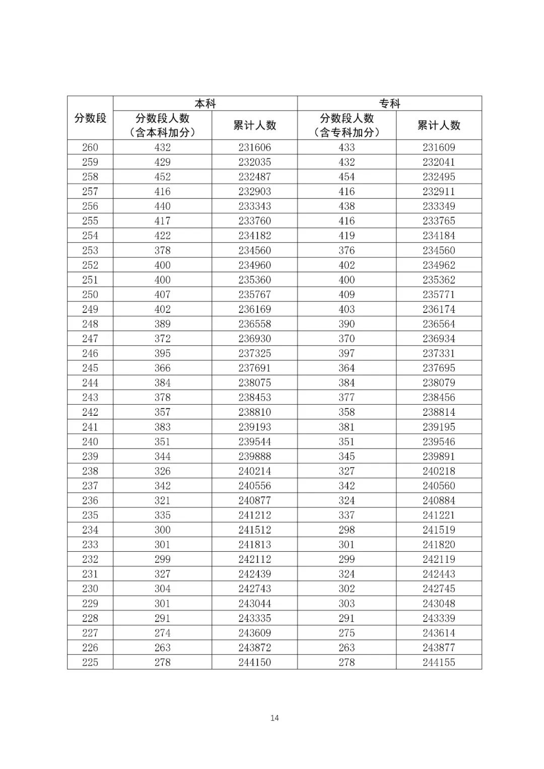 八省联考成绩对照:广东2020高考文史类一分一段表