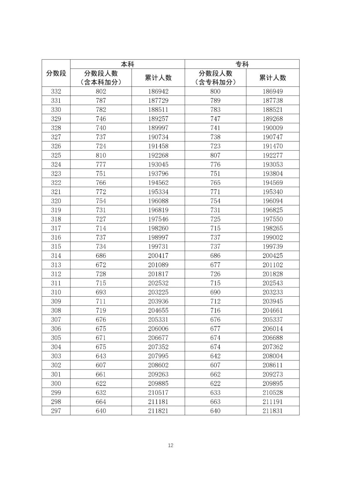 八省联考成绩对照:广东2020高考文史类一分一段表