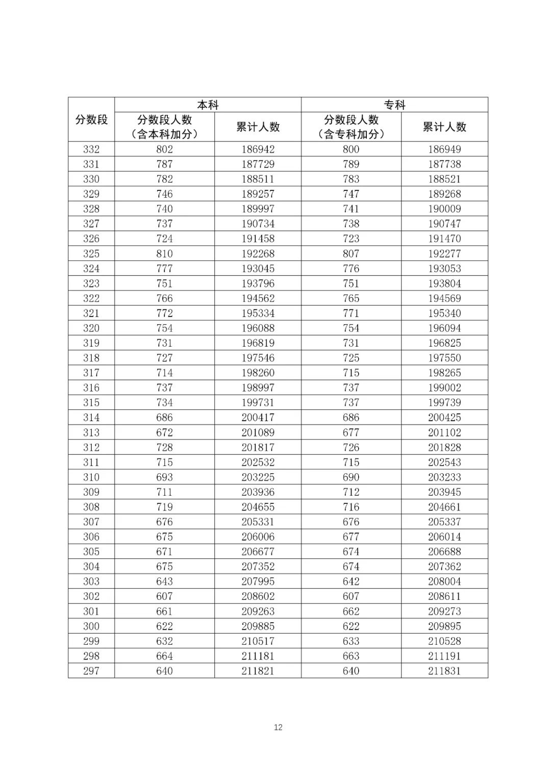 八省联考成绩对照:广东2020高考文史类一分一段表