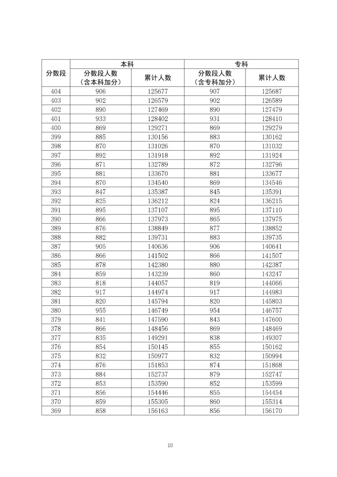 八省联考成绩对照:广东2020高考文史类一分一段表