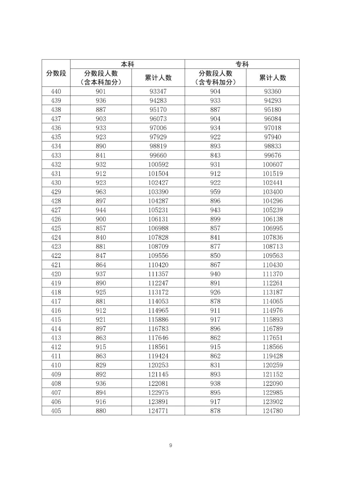 八省联考成绩对照:广东2020高考文史类一分一段表