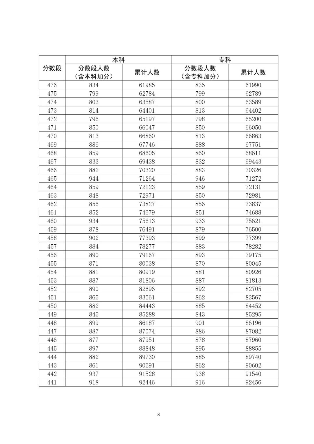 八省联考成绩对照:广东2020高考文史类一分一段表