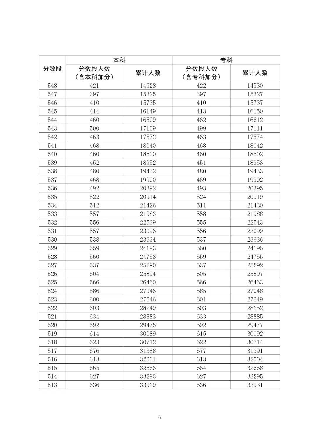 八省联考成绩对照:广东2020高考文史类一分一段表