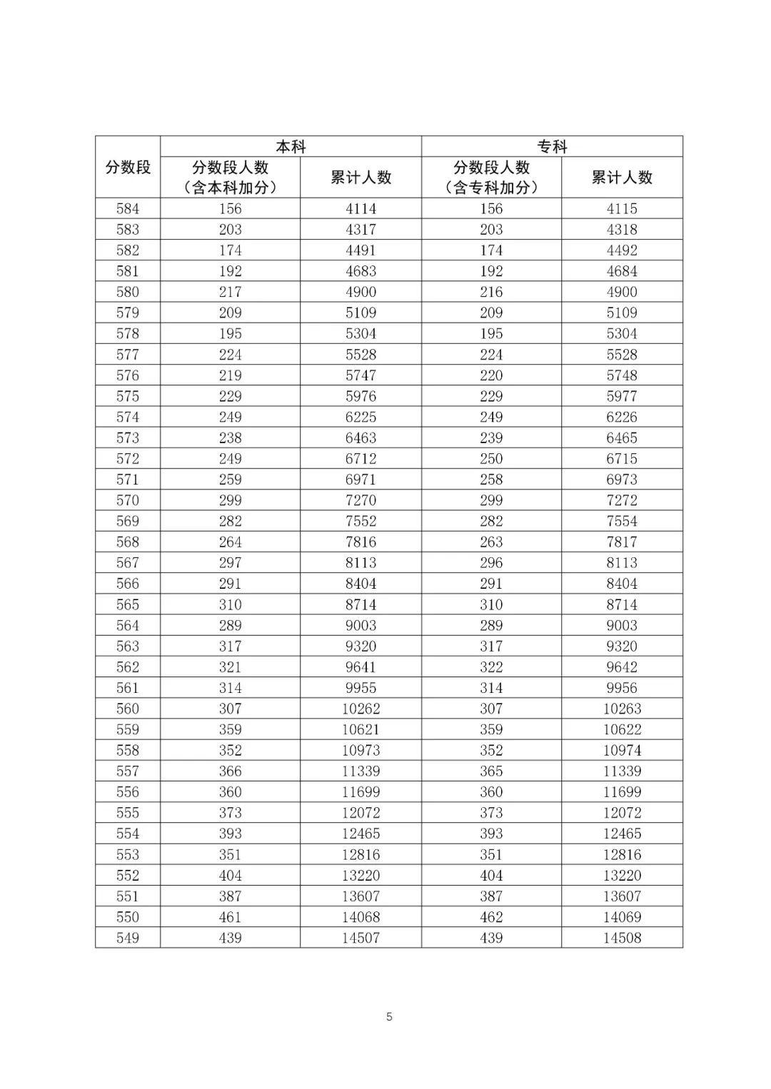 八省联考成绩对照:广东2020高考文史类一分一段表