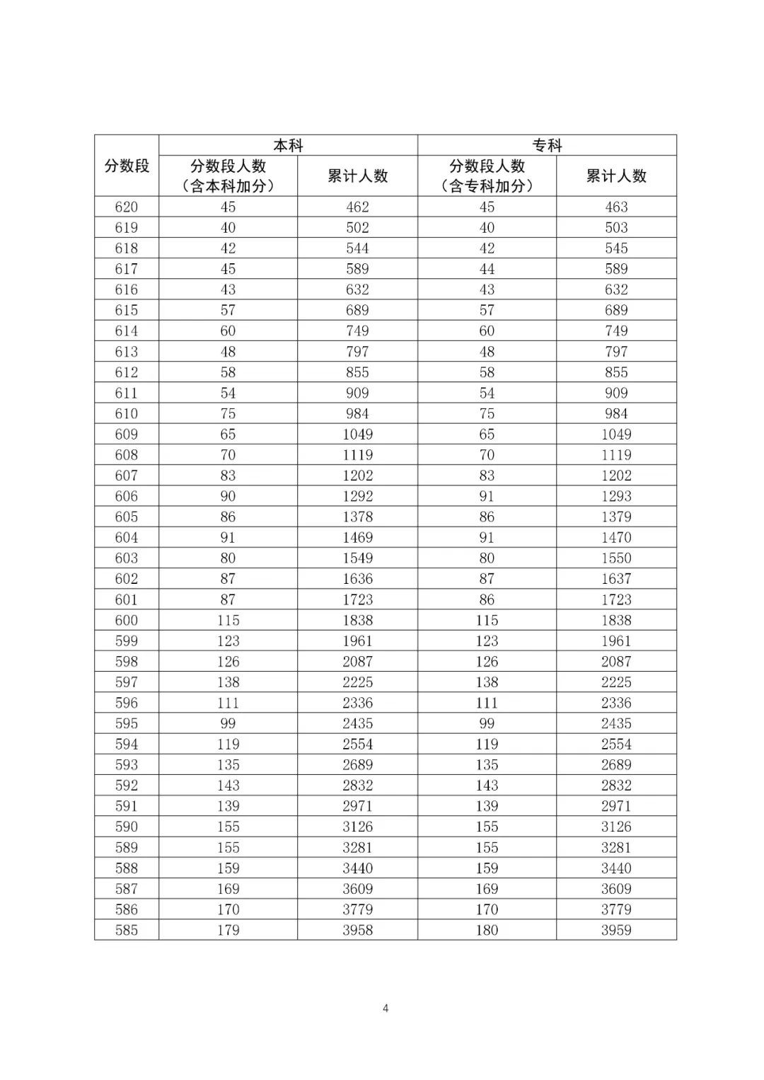 八省联考成绩对照:广东2020高考文史类一分一段表