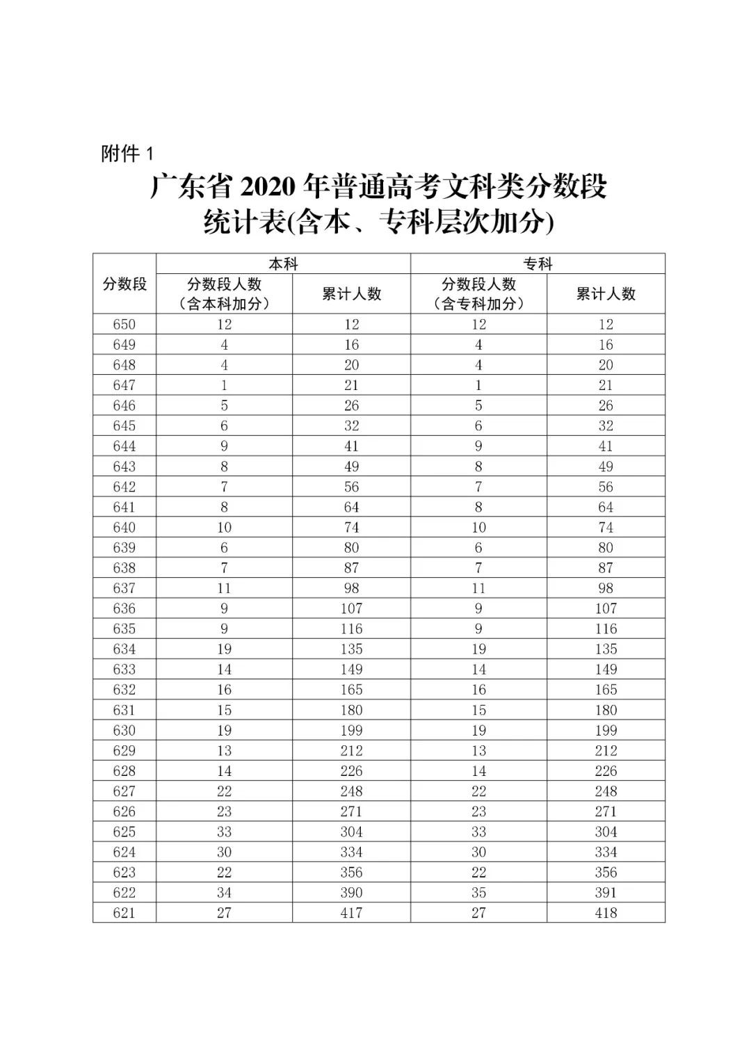 八省联考成绩对照:广东2020高考文史类一分一段表