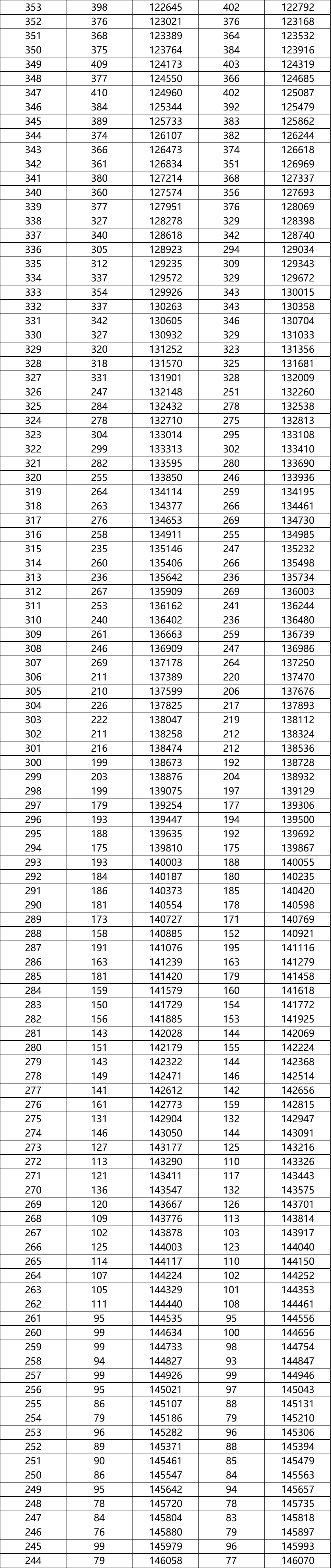 八省联考成绩对照:湖南2020高考文史类一分一段表