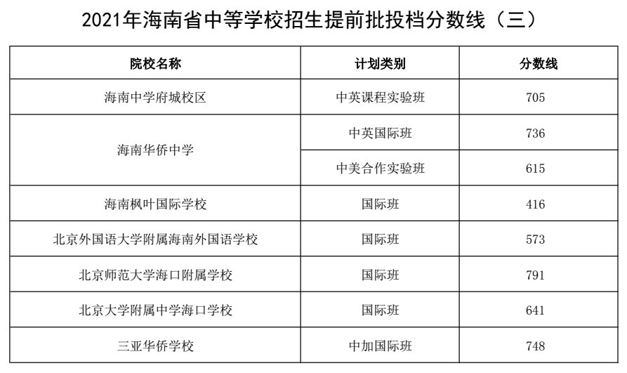 2022年海南中考录取分数线是多少海南中考分数线2022