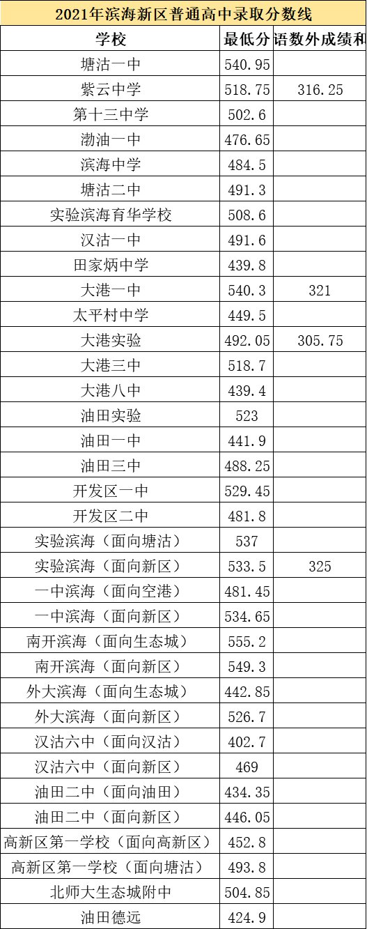 2021天津市各高中录取分数线(持续更新)