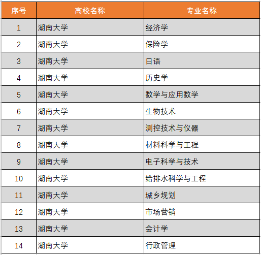 湖南大学录取分数线2022是多少分（含2020-2022历年）