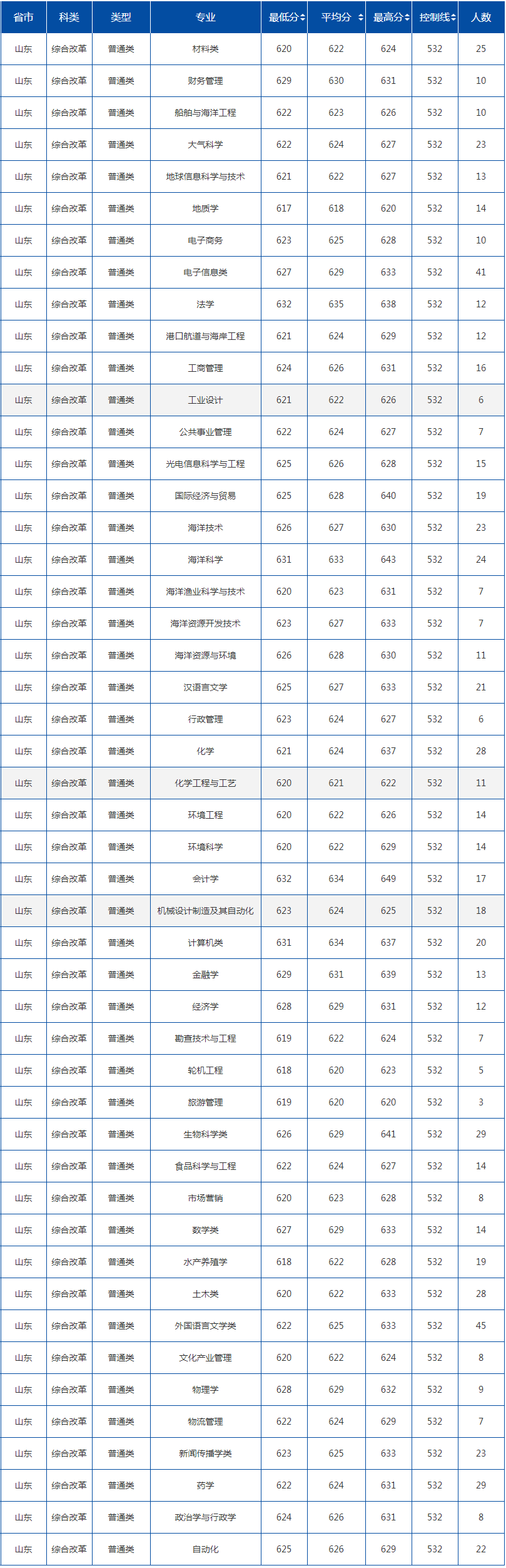 中国海洋大学录取分数线2022是多少分（含2020-2022历年）