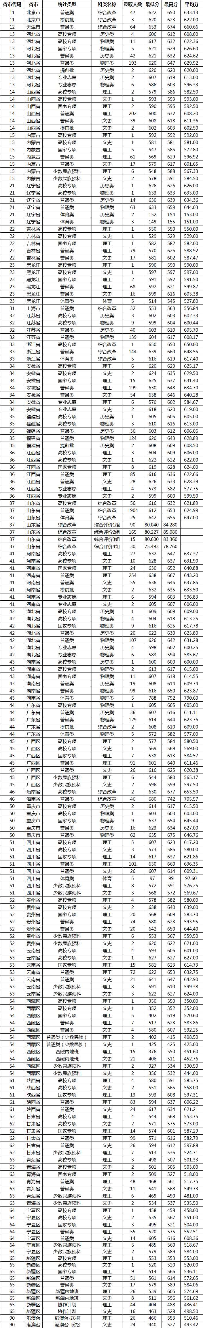 山东大学录取分数线2022是多少分（含2020-2022历年分数线）