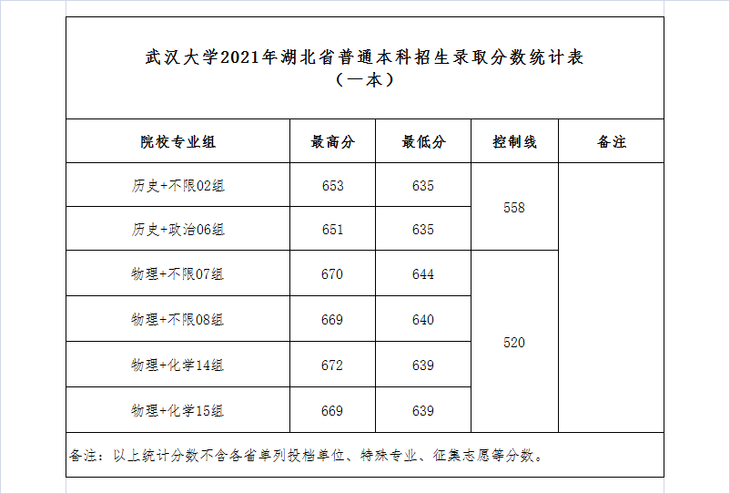 武汉大学录取分数线2022是多少分（含2020-2022历年分数线）