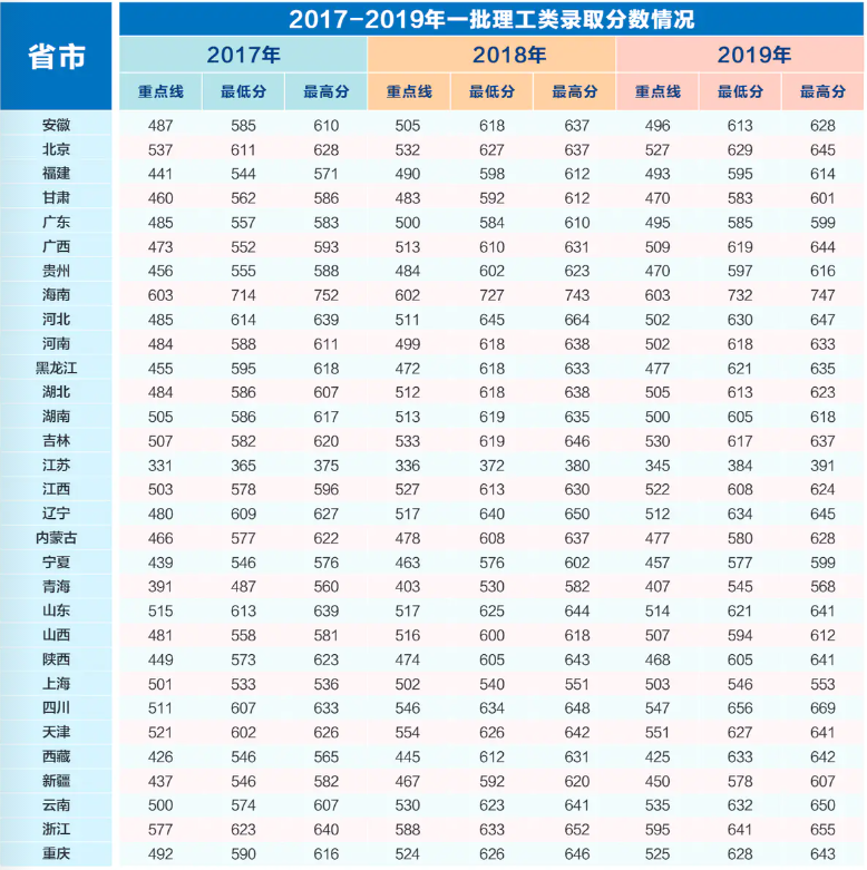 西安电子科技大学录取分数线2022是多少分（含2017-2022历年分数线）