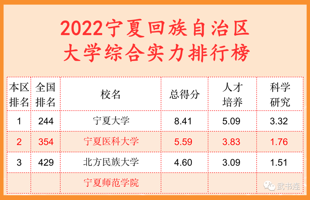 2022宁夏自治区大学综合实力排行榜（武书连最新版）