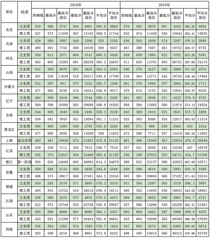 东北林业大学录取分数线2022是多少分（含2020-2022历年分数线）