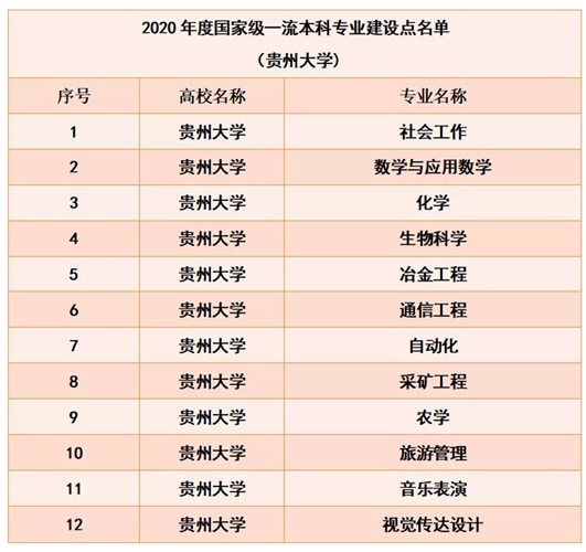 贵州大学录取分数线2022是多少分（含2020-2022历年分数线）