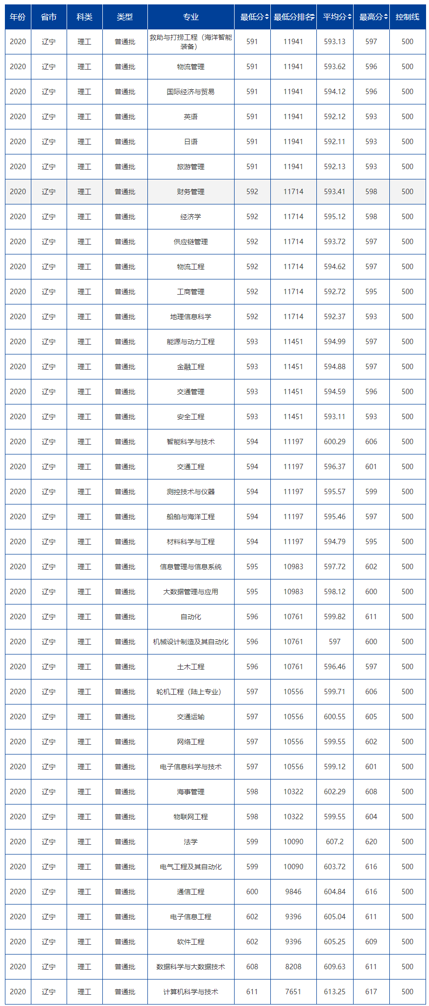 大连海事大学录取分数线2022是多少分（含2020-2022历年分数线）