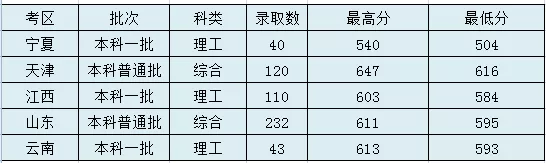 太原理工大学录取分数线2022是多少分（含2020-2022历年分数线）