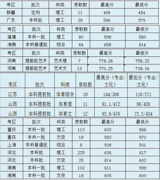 太原理工大学录取分数线2022是多少分（含2020-2022历年分数线）