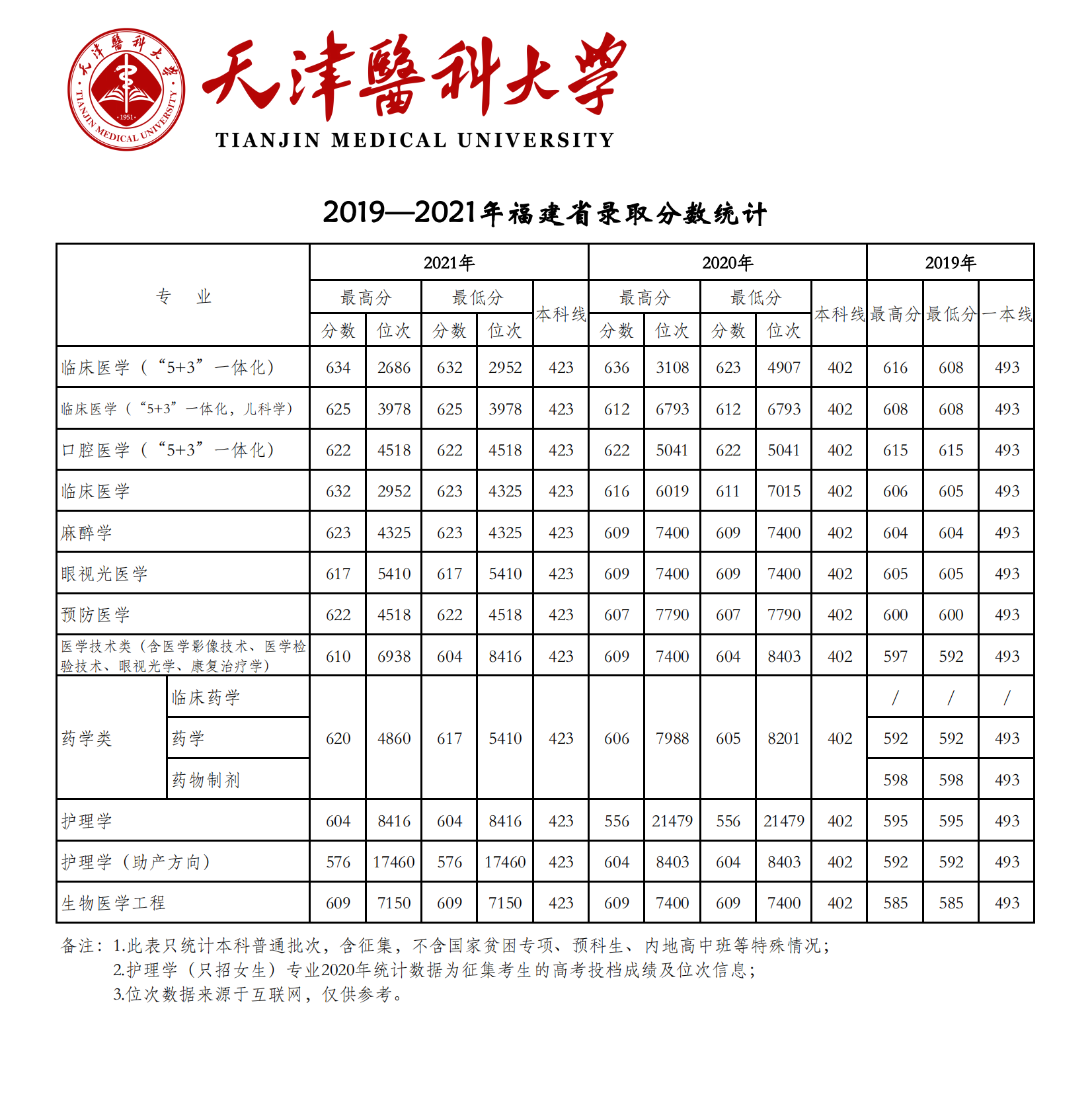 天津医科大学录取分数线2022是多少分（含2019-2022历年分数线）