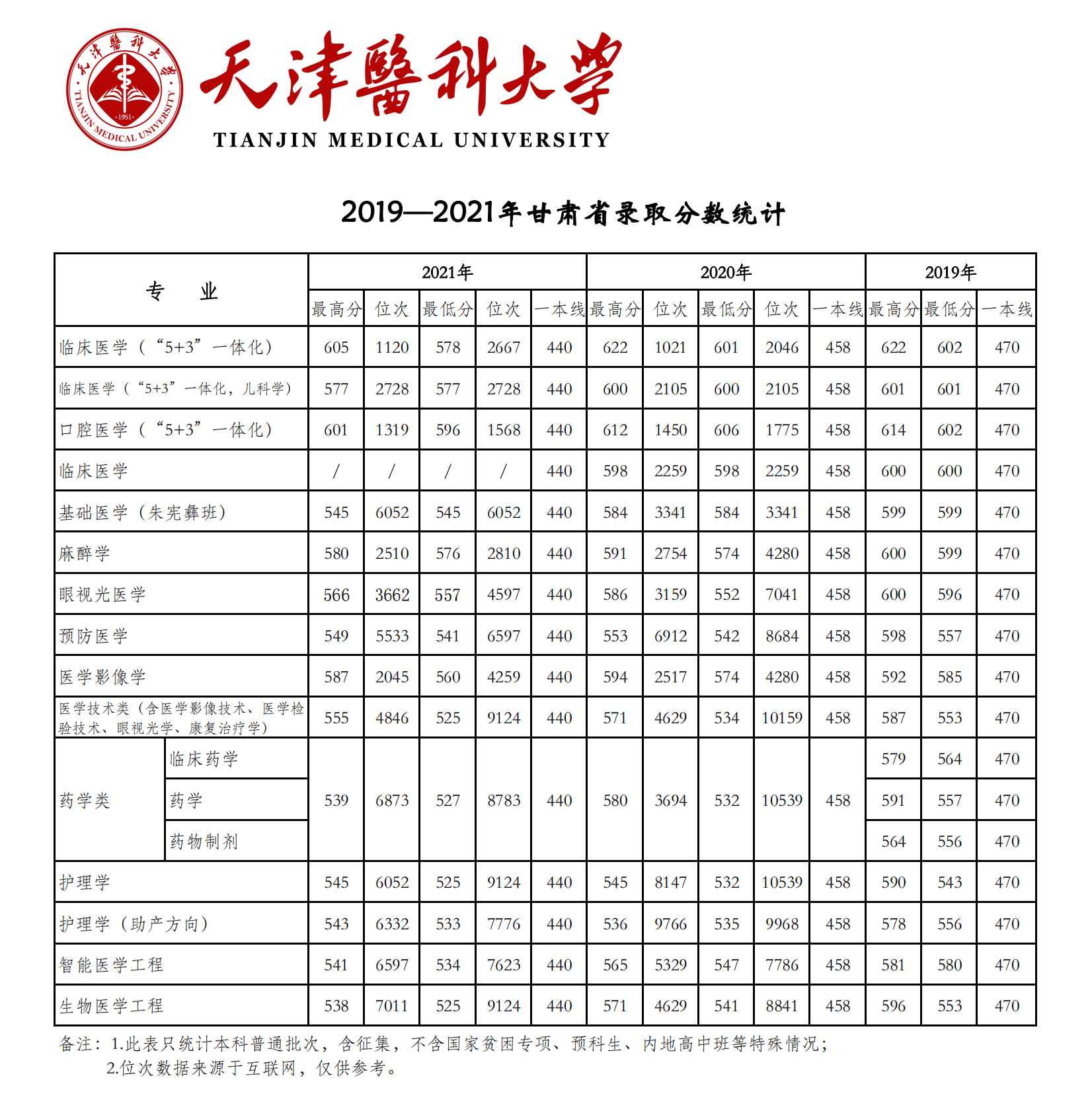 天津医科大学录取分数线2022是多少分（含2019-2022历年分数线）