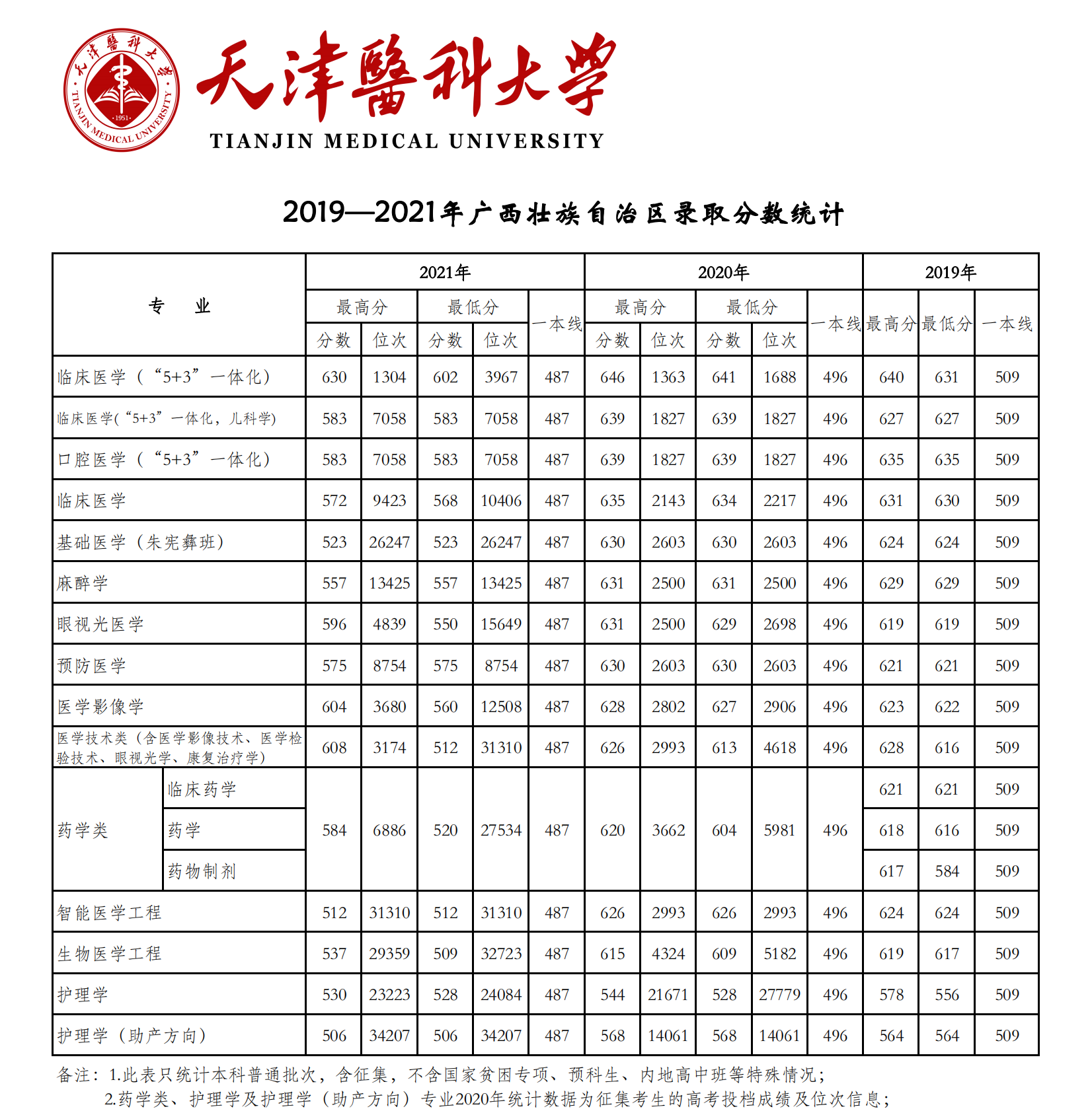 天津医科大学录取分数线2022是多少分（含2019-2022历年分数线）