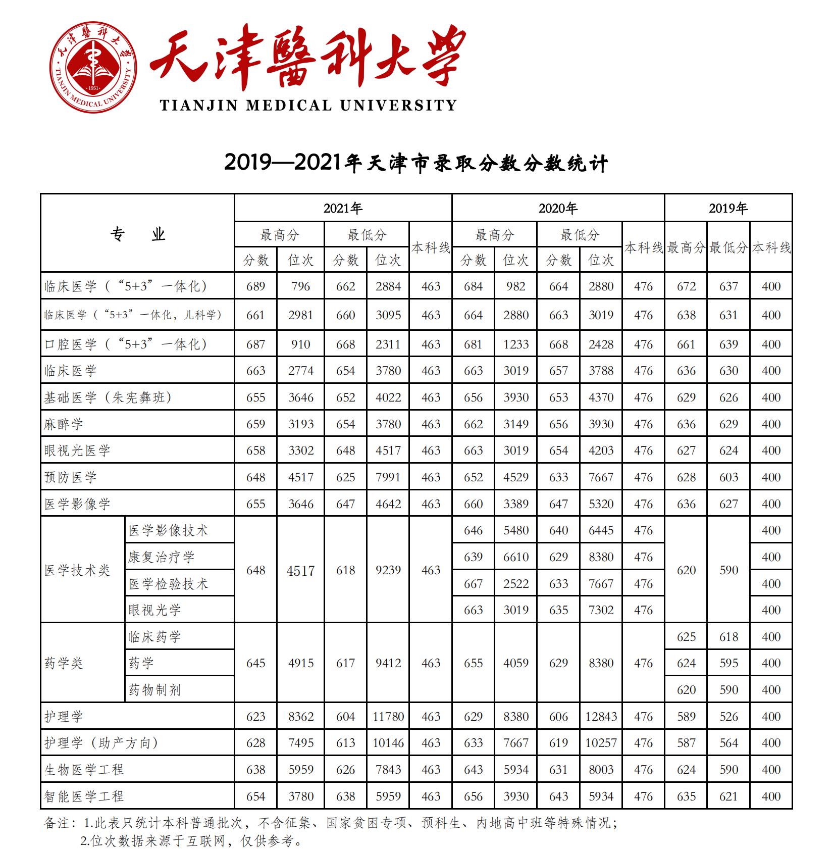 天津医科大学录取分数线2022是多少分（含2019-2022历年分数线）