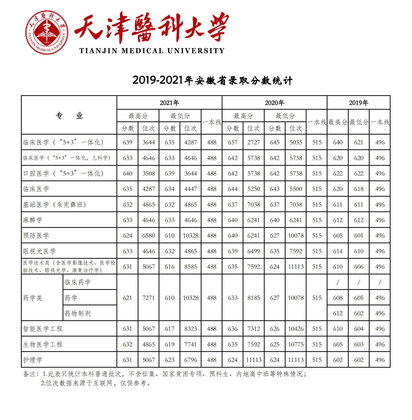 天津医科大学录取分数线2022是多少分（含2019-2022历年分数线）