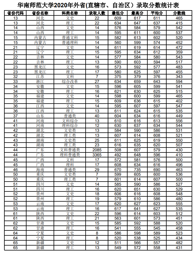 华南师范大学录取分数线2022是多少分（含2020-2022历年分数线）