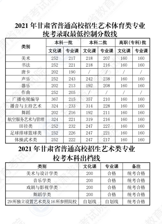 2022年甘肃高考一本分数线是多少（理科+文科）