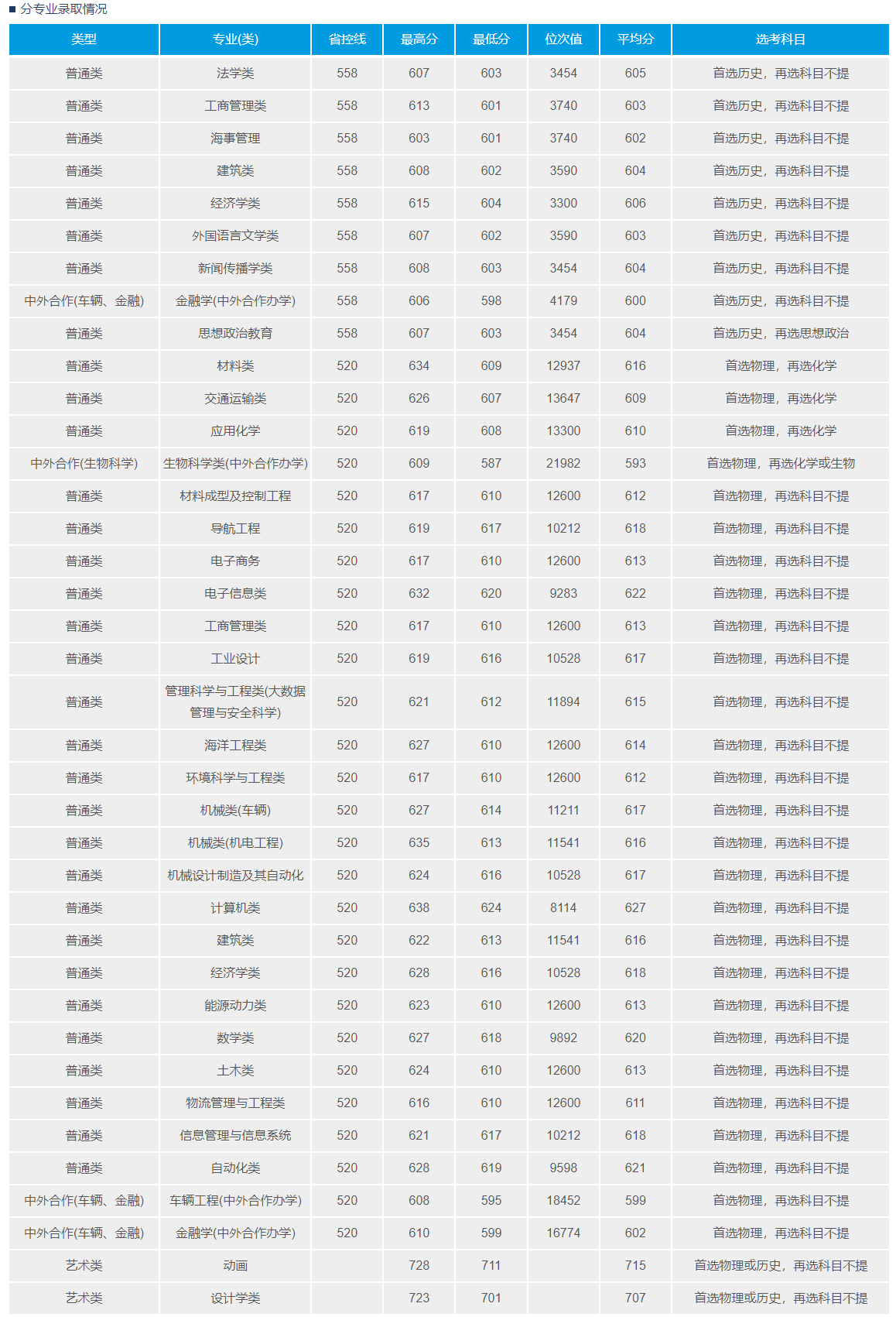 武汉理工大学录取分数线2022是多少分（含2020-2022历年分数线）