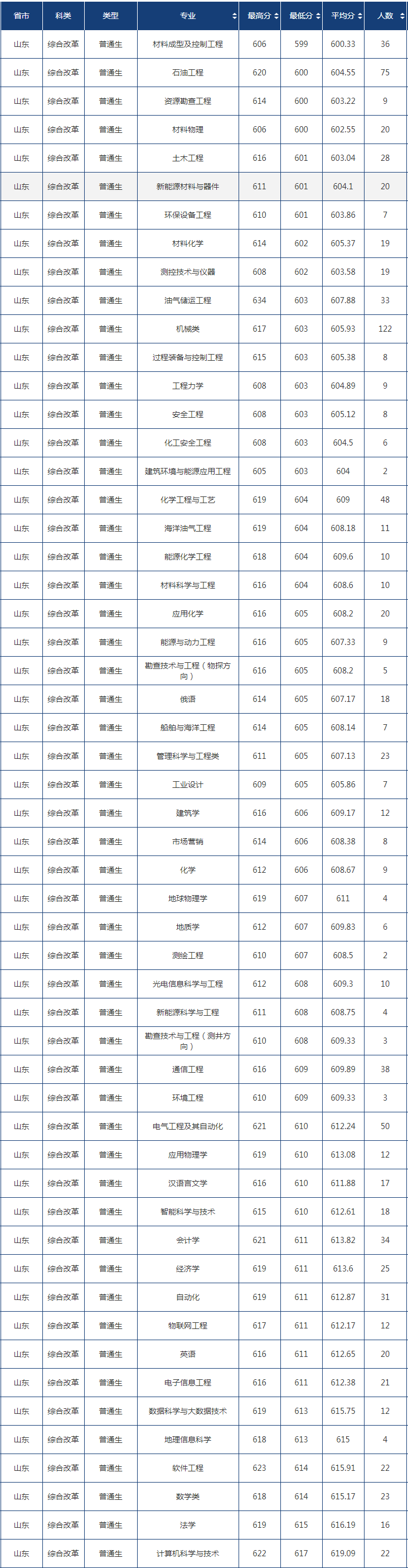 中国石油大学（华东）录取分数线2022是多少分（含2020-2022历年分数线）